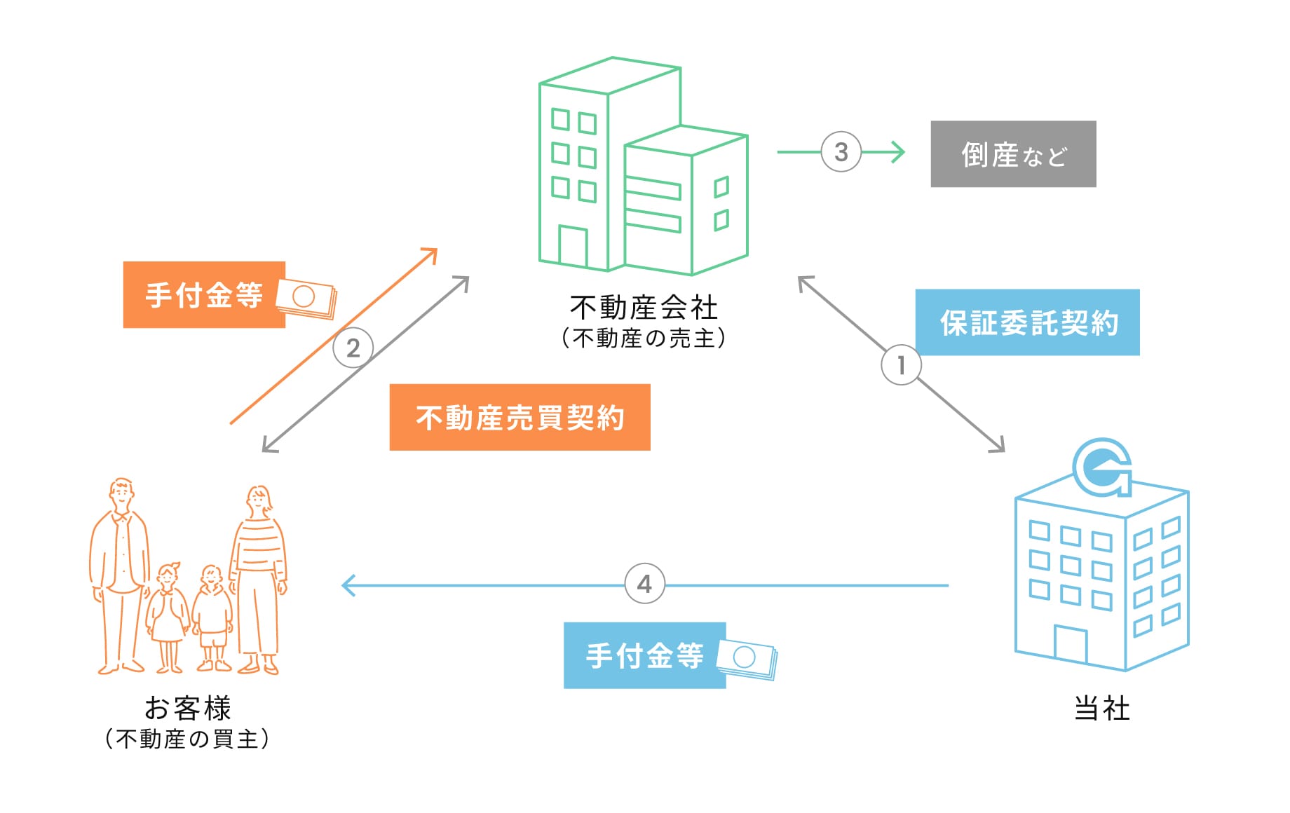 手付金等保証の仕組み