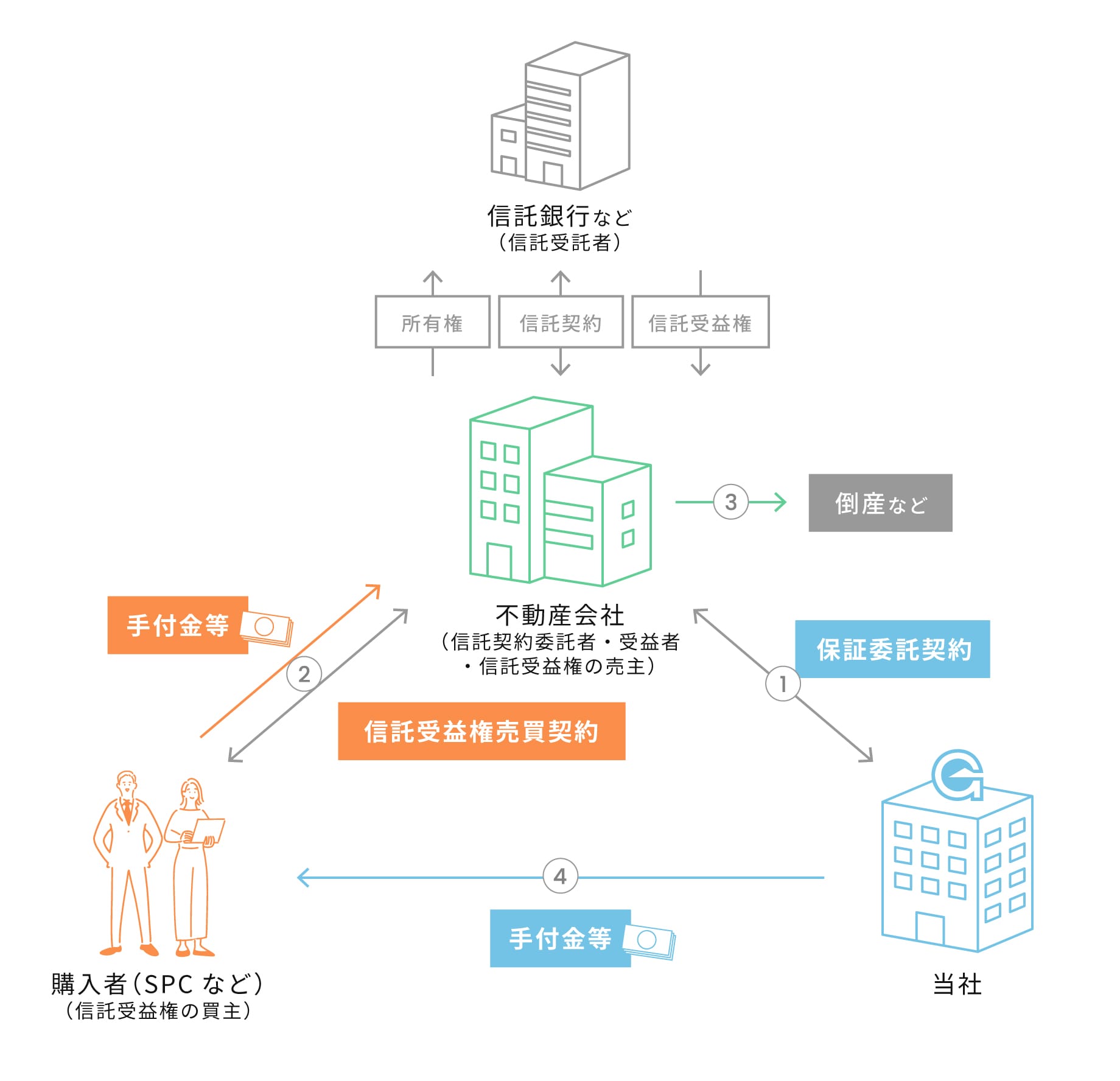 信託受益権売買に係る手付金等保証の仕組み