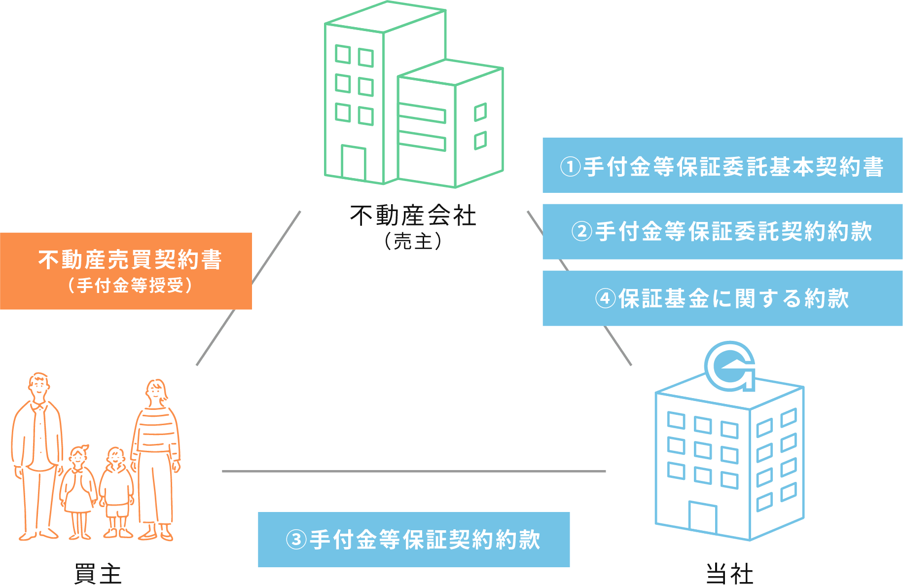 保証基金拠出・基本契約締結